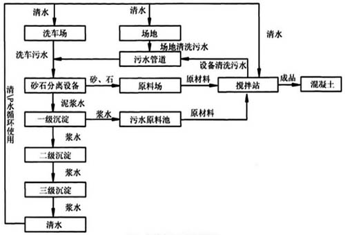 混凝土搅拌站污水处理系统配置图