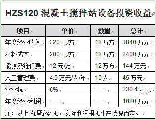 HZS120混凝土搅拌站设备投资收益